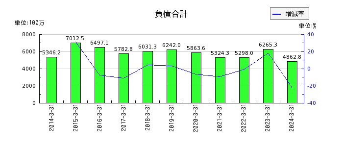 日本パレットプールの負債合計の推移