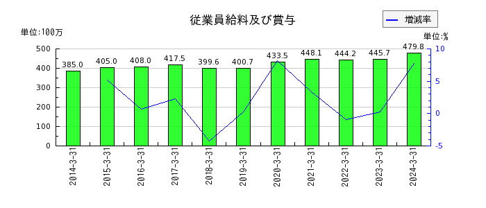 日本パレットプールの従業員給料及び賞与の推移