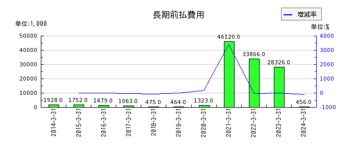 日本パレットプールの投資その他の資産合計の推移