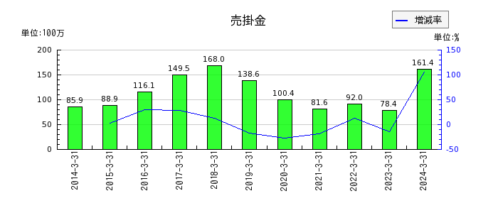 日本パレットプールの契約負債の推移