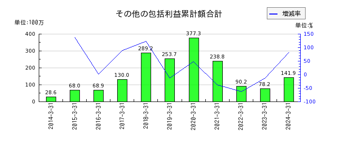 早稲田アカデミーのその他の包括利益累計額合計の推移