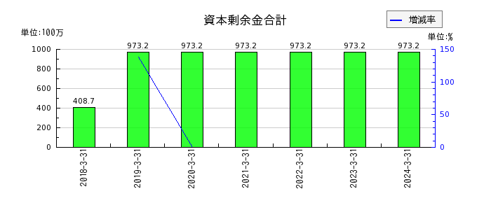 日本ラッドの労務費の推移