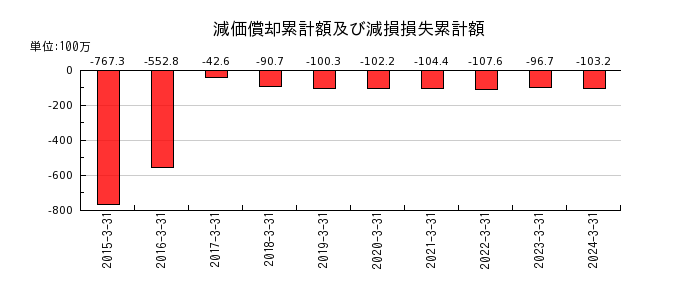日本ラッドの減価償却累計額及び減損損失累計額の推移