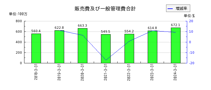 日本ラッドの販売費及び一般管理費合計の推移