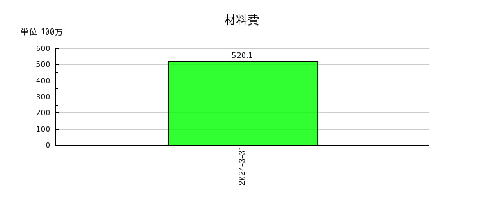 日本ラッドの材料費の推移