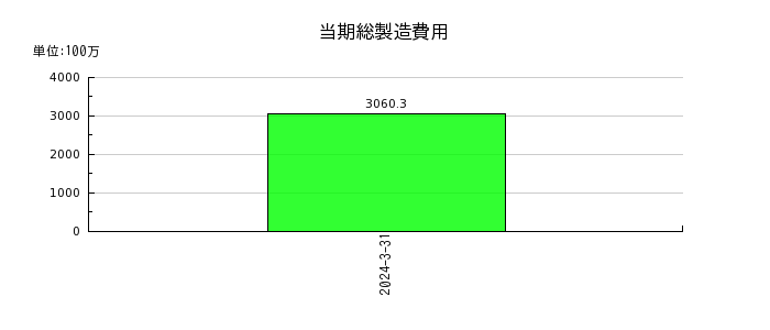 日本ラッドの当期総製造費用の推移