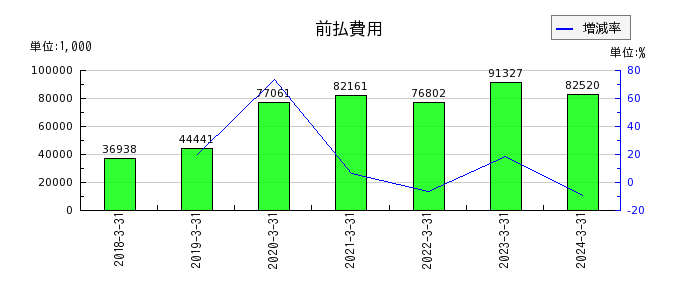 日本ラッドの前払費用の推移