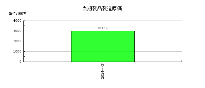 日本ラッドの当期製品製造原価の推移