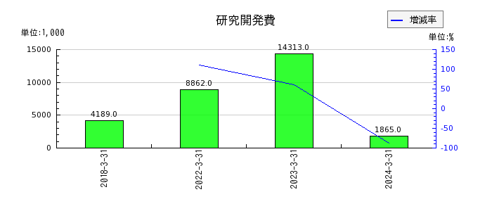 日本ラッドの研究開発費の推移