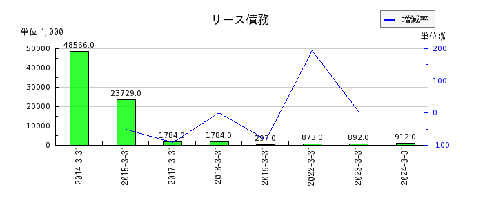 日本ラッドのリース債務の推移