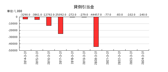 日本ラッドの貸倒引当金の推移