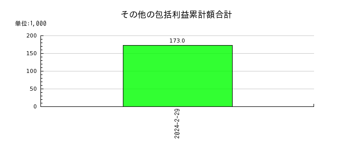 東京個別指導学院のその他の包括利益累計額合計の推移