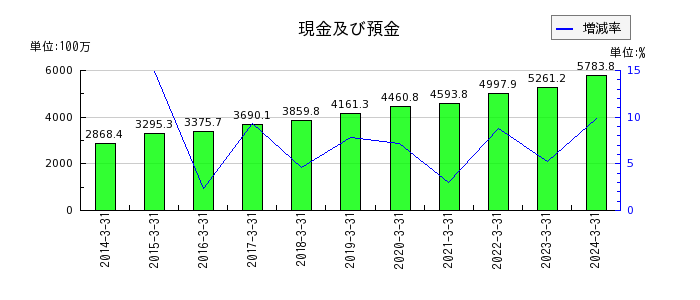 昭和システムエンジニアリングの当期売上原価の推移