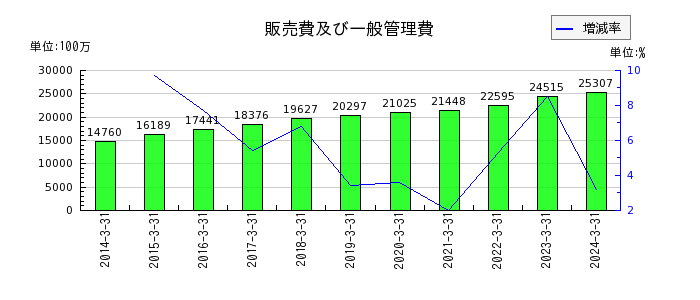 日本ハウズイングの販売費及び一般管理費の推移