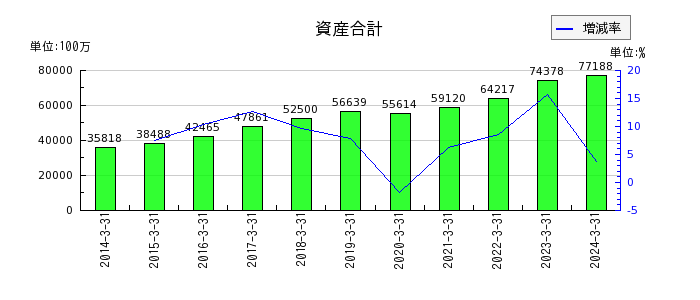 日本ハウズイングの資産合計の推移