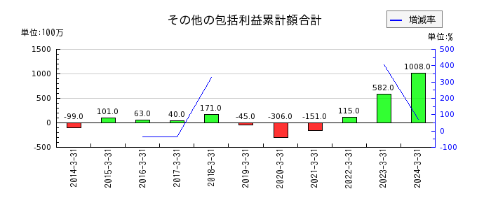 日本ハウズイングのその他の包括利益累計額合計の推移