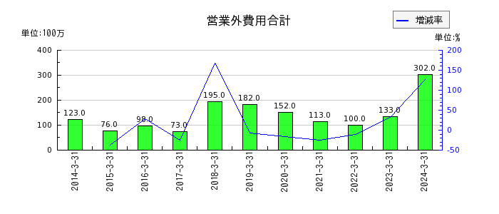 日本ハウズイングの営業外費用合計の推移
