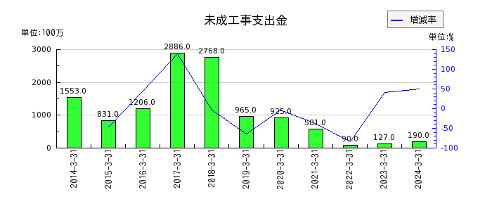 日本ハウズイングの未成工事支出金の推移