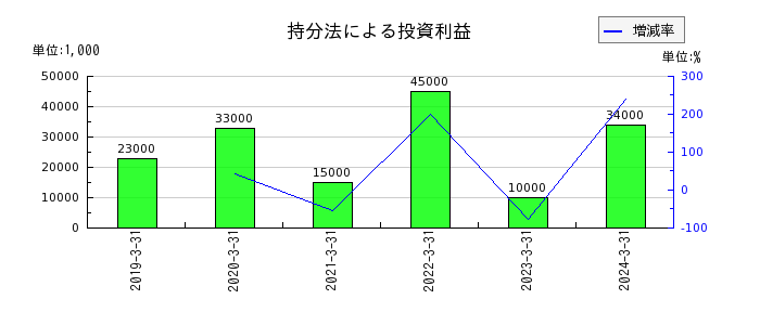 日本ハウズイングの持分法による投資利益の推移