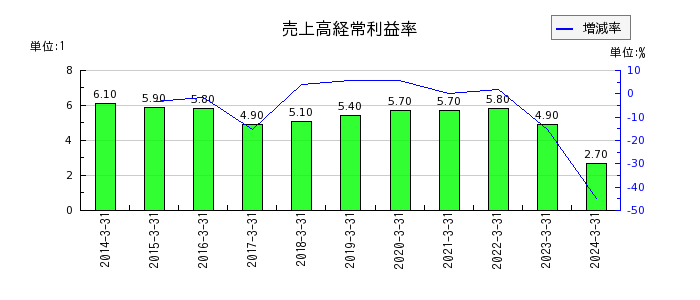日本ハウズイングの売上高経常利益率の推移