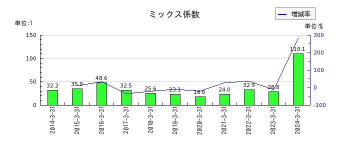 日本ハウズイングのミックス係数の推移