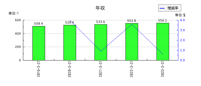 日本ハウズイングの年収の推移