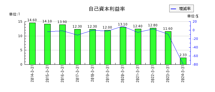日本ハウズイングの自己資本利益率の推移