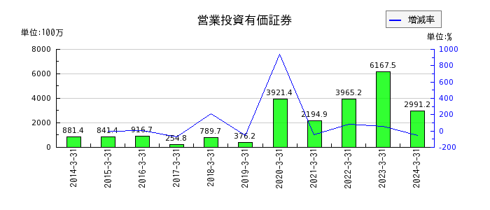 山田コンサルティンググループの営業投資有価証券の推移