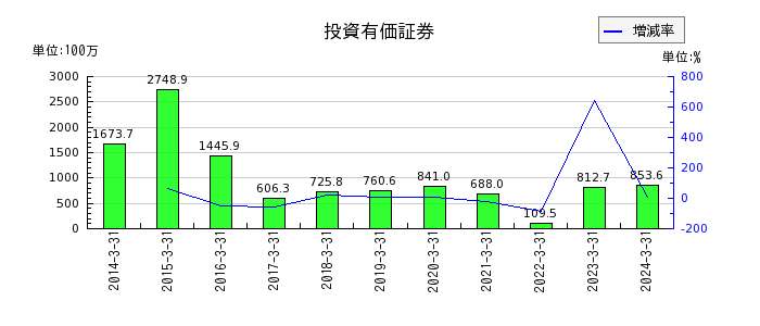 山田コンサルティンググループの投資有価証券の推移