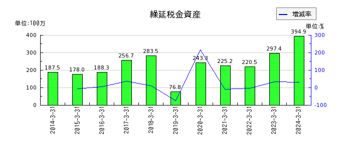 山田コンサルティンググループの繰延税金資産の推移