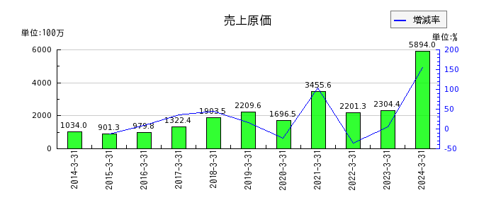 山田コンサルティンググループの売上原価の推移