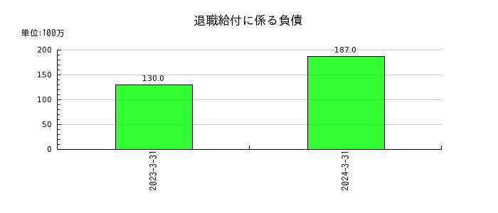 エン・ジャパンの固定負債合計の推移