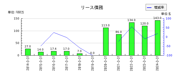 エン・ジャパンの有価証券の推移