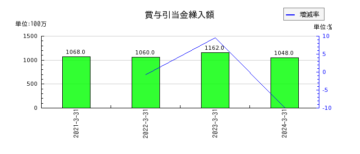エン・ジャパンの賞与引当金繰入額の推移