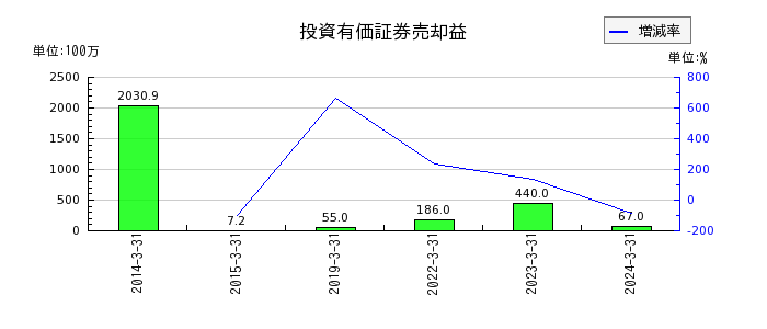 エン・ジャパンの投資有価証券売却益の推移