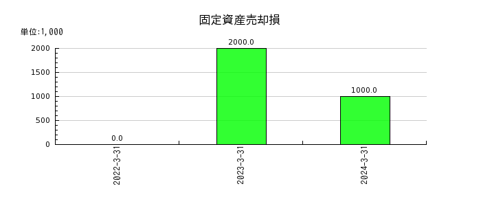 エン・ジャパンの固定資産売却損の推移
