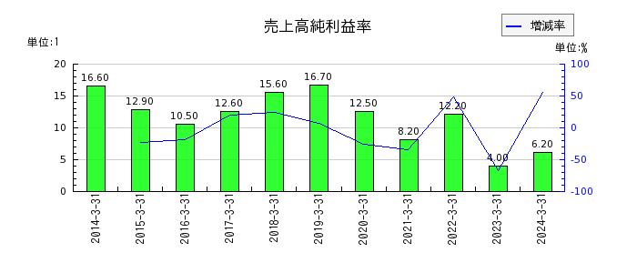 エン・ジャパンの売上高純利益率の推移
