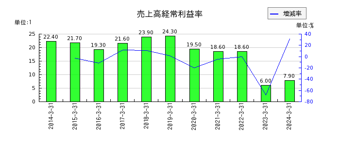 エン・ジャパンの売上高経常利益率の推移