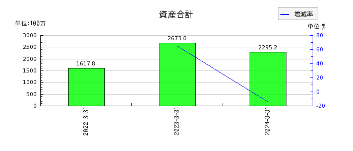 坪田ラボの資産合計の推移