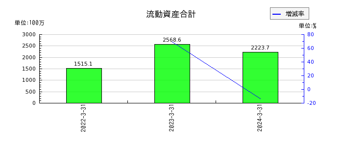 坪田ラボの流動資産合計の推移