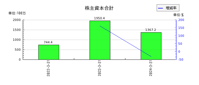 坪田ラボの株主資本合計の推移
