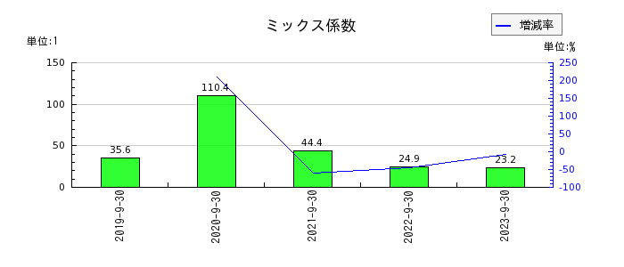 新日本製薬のミックス係数の推移
