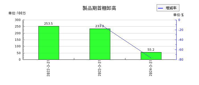 日本高純度化学の製品期首棚卸高の推移