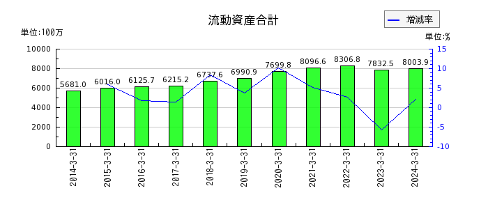 日本高純度化学の流動資産合計の推移