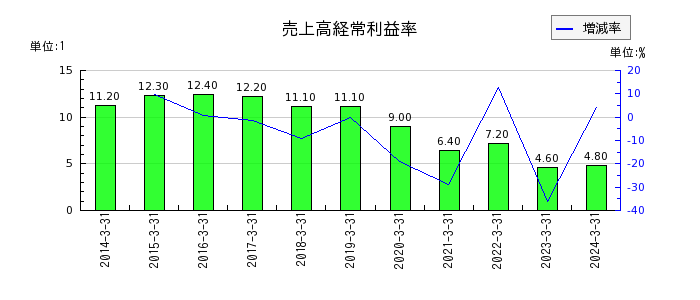 日本高純度化学の売上高経常利益率の推移