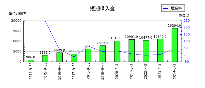 日本農薬の売上総利益の推移