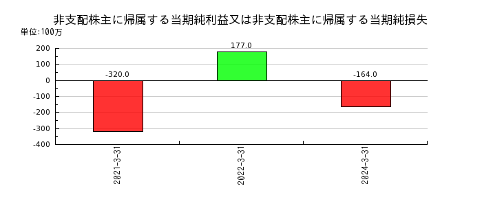 日本農薬の退職給付に係る調整累計額の推移