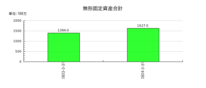 富士興産の無形固定資産合計の推移