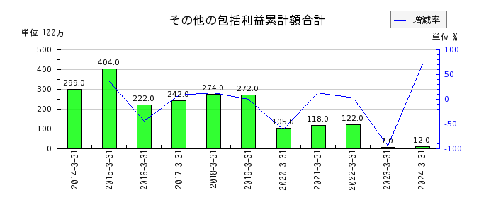 富士興産のその他の包括利益累計額合計の推移