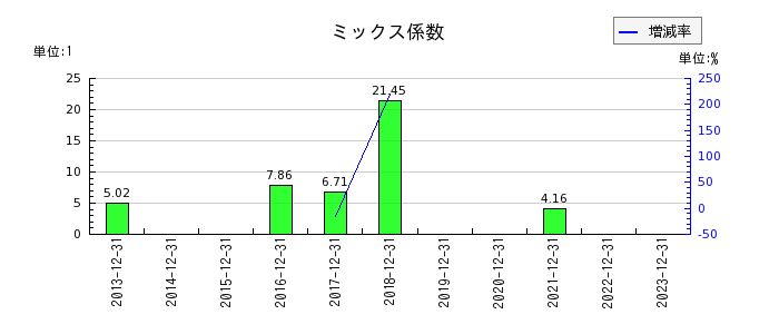 日本精蝋のミックス係数の推移